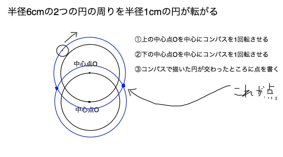 円の転がり　中心点からコンパスで円を描く