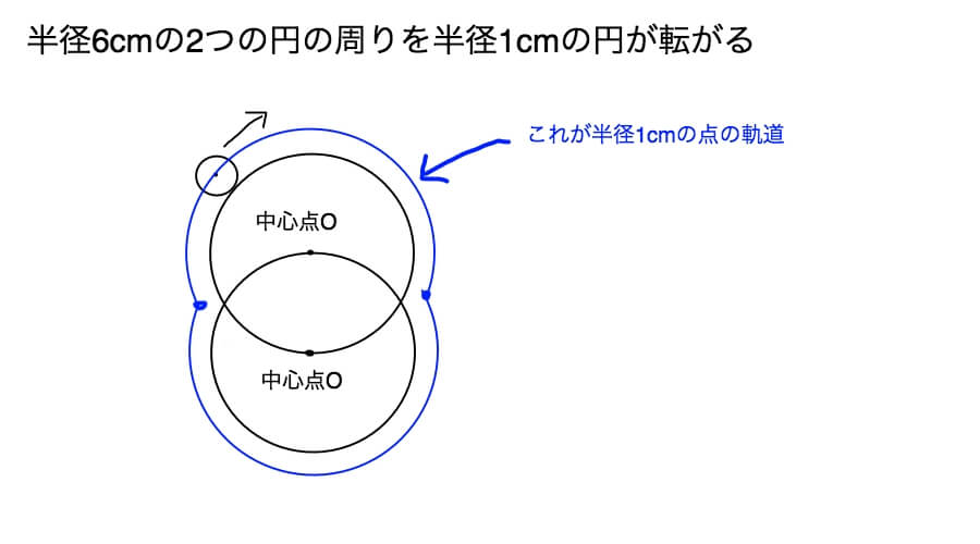 円の転がり移動　中心点の軌道